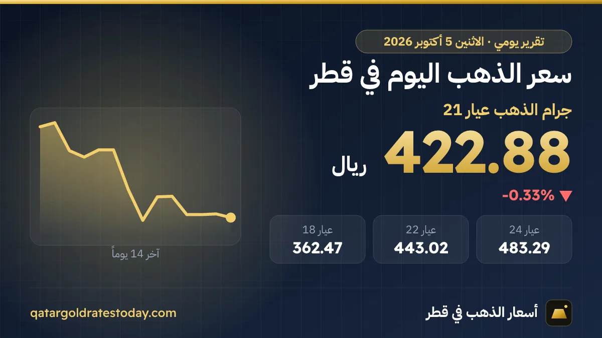 سعر الذهب اليوم في قطر الاثنين 5 أكتوبر 2026