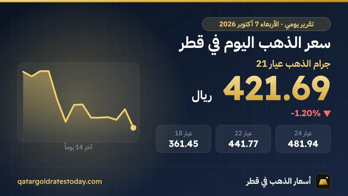 سعر الذهب اليوم في قطر الأربعاء 7 أكتوبر 2026