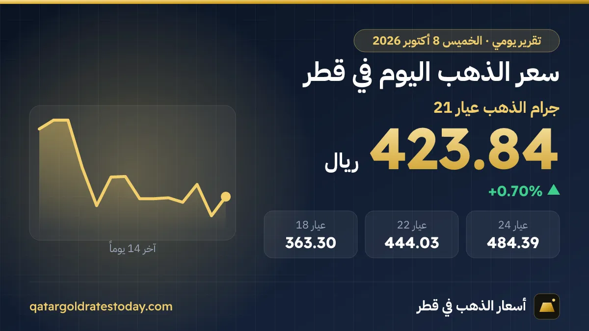 سعر الذهب اليوم في قطر الخميس 8 أكتوبر 2026
