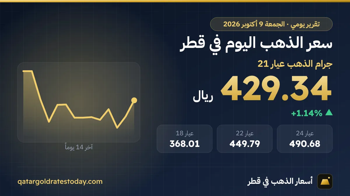 سعر الذهب اليوم في قطر الجمعة 9 أكتوبر 2026