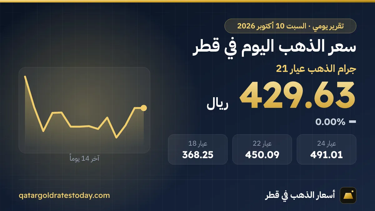 سعر الذهب اليوم في قطر السبت 10 أكتوبر 2026