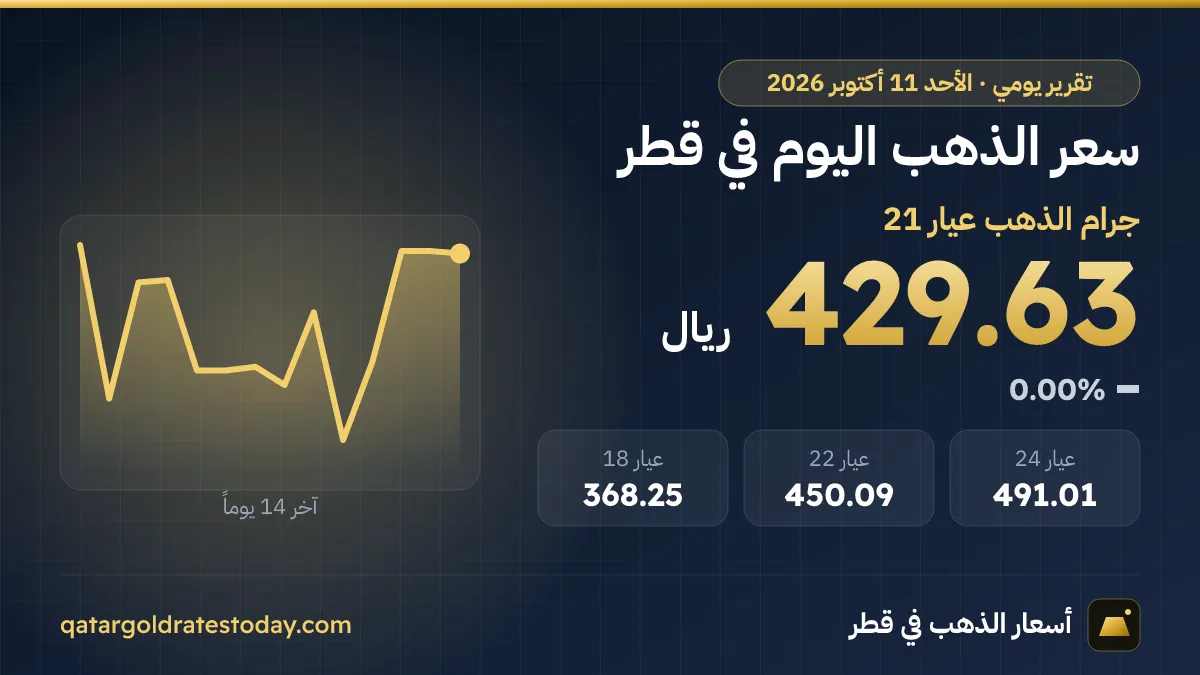 سعر الذهب اليوم في قطر الأحد 11 أكتوبر 2026