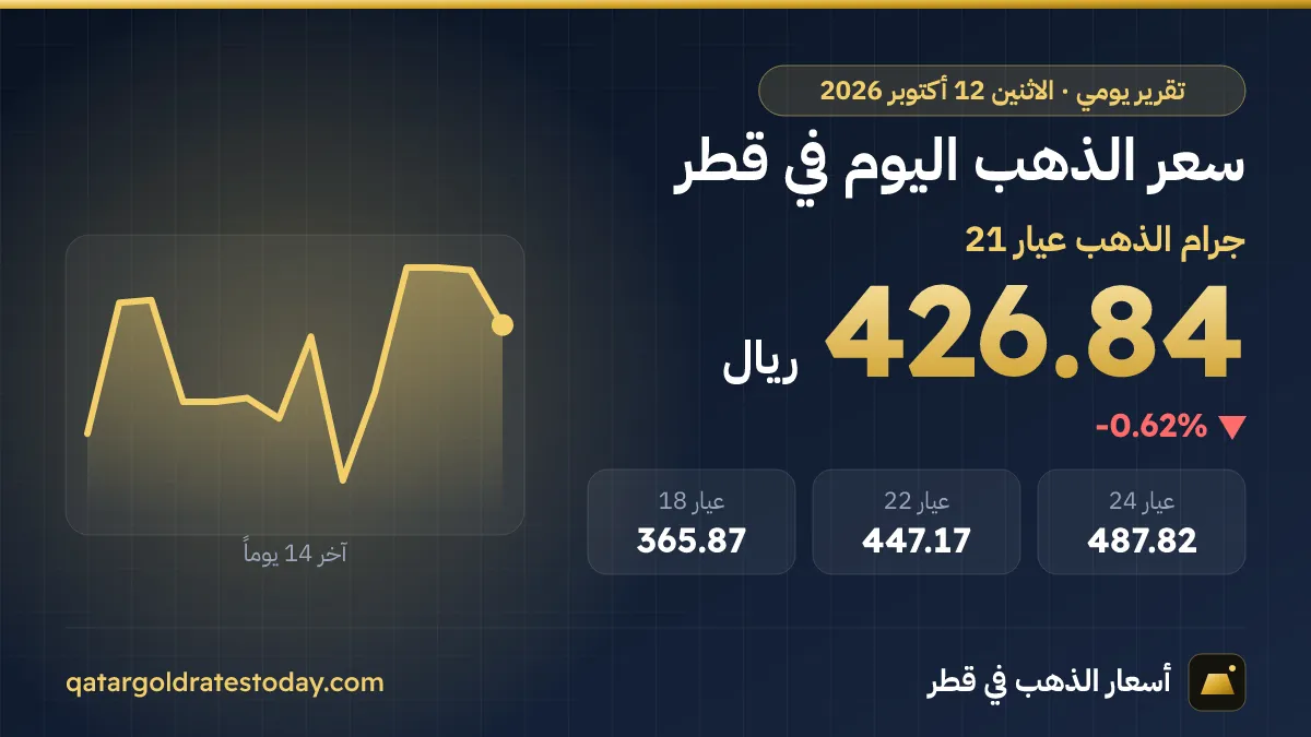 سعر الذهب اليوم في قطر الاثنين 12 أكتوبر 2026