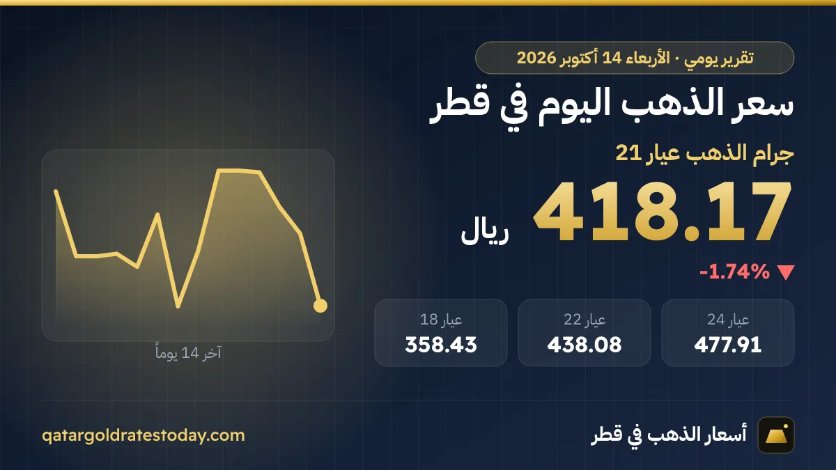 سعر الذهب اليوم في قطر الأربعاء 14 أكتوبر 2026