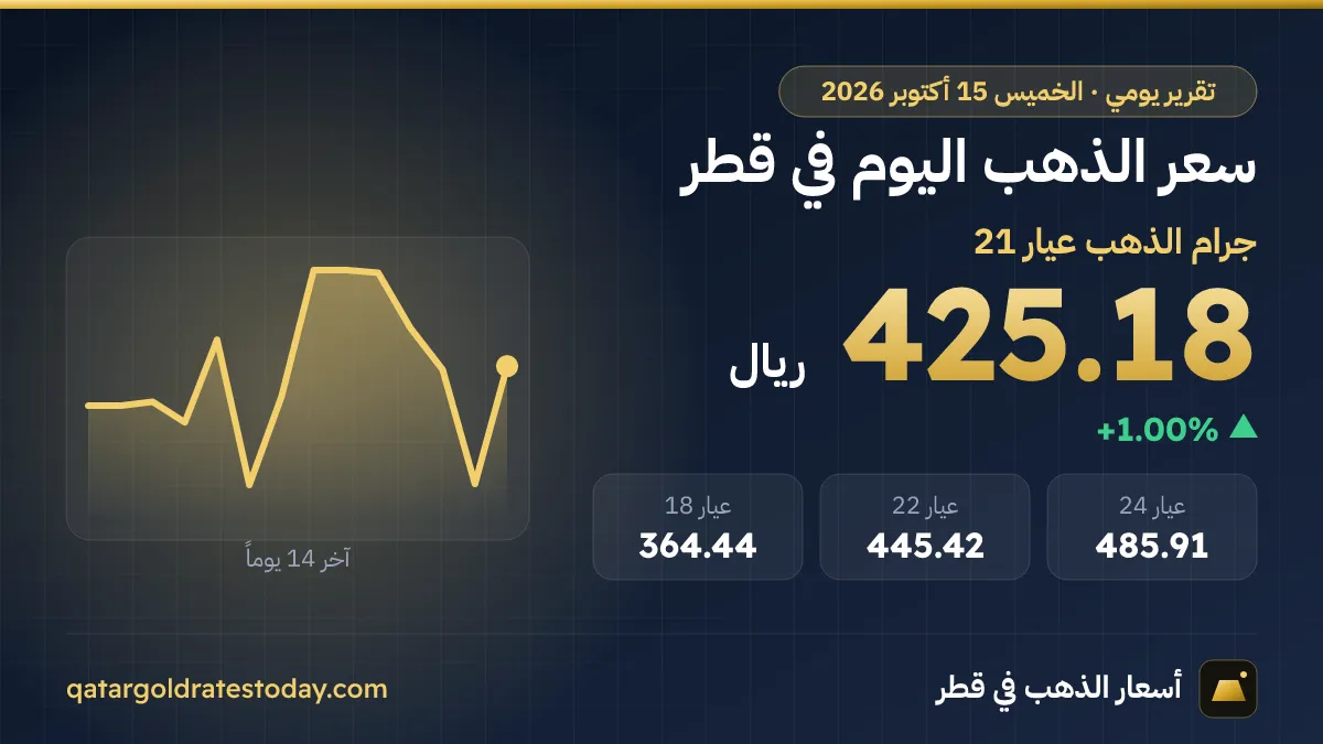 سعر الذهب اليوم في قطر الخميس 15 أكتوبر 2026