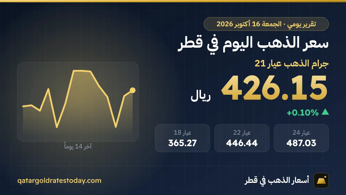 سعر الذهب اليوم في قطر الجمعة 16 أكتوبر 2026
