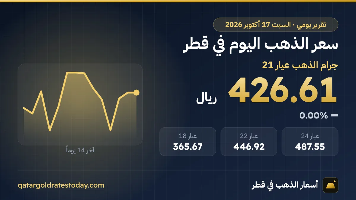 سعر الذهب اليوم في قطر السبت 17 أكتوبر 2026
