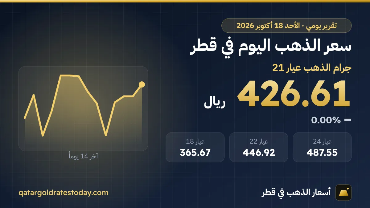 سعر الذهب اليوم في قطر الأحد 18 أكتوبر 2026