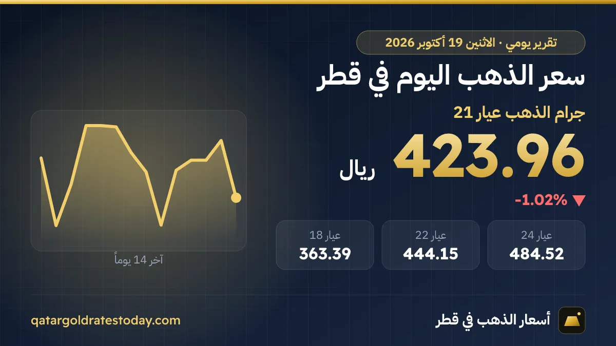 سعر الذهب اليوم في قطر الاثنين 19 أكتوبر 2026