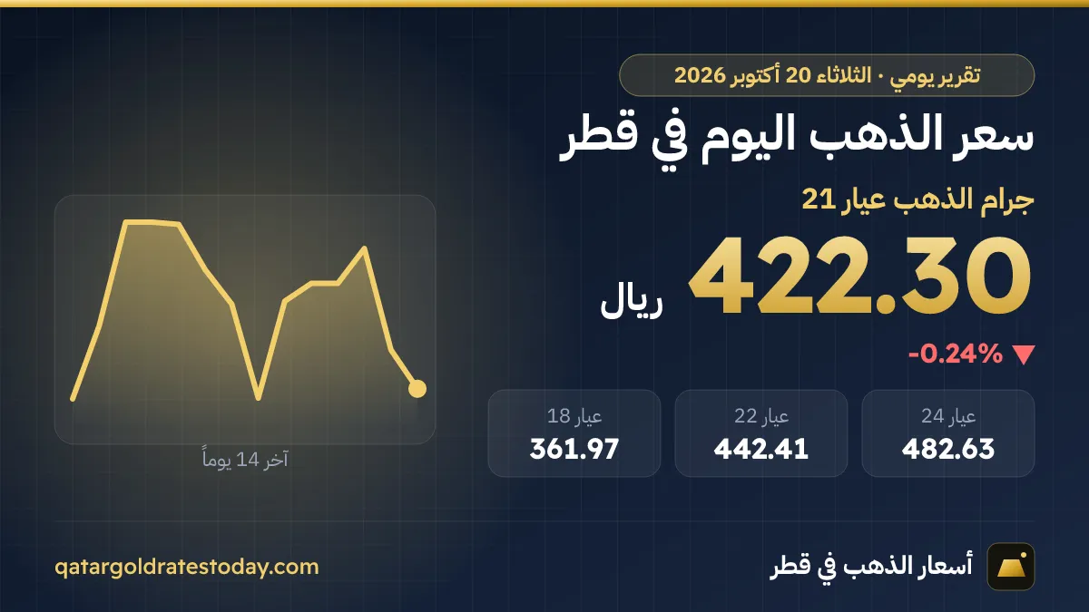 سعر الذهب اليوم في قطر الثلاثاء 20 أكتوبر 2026