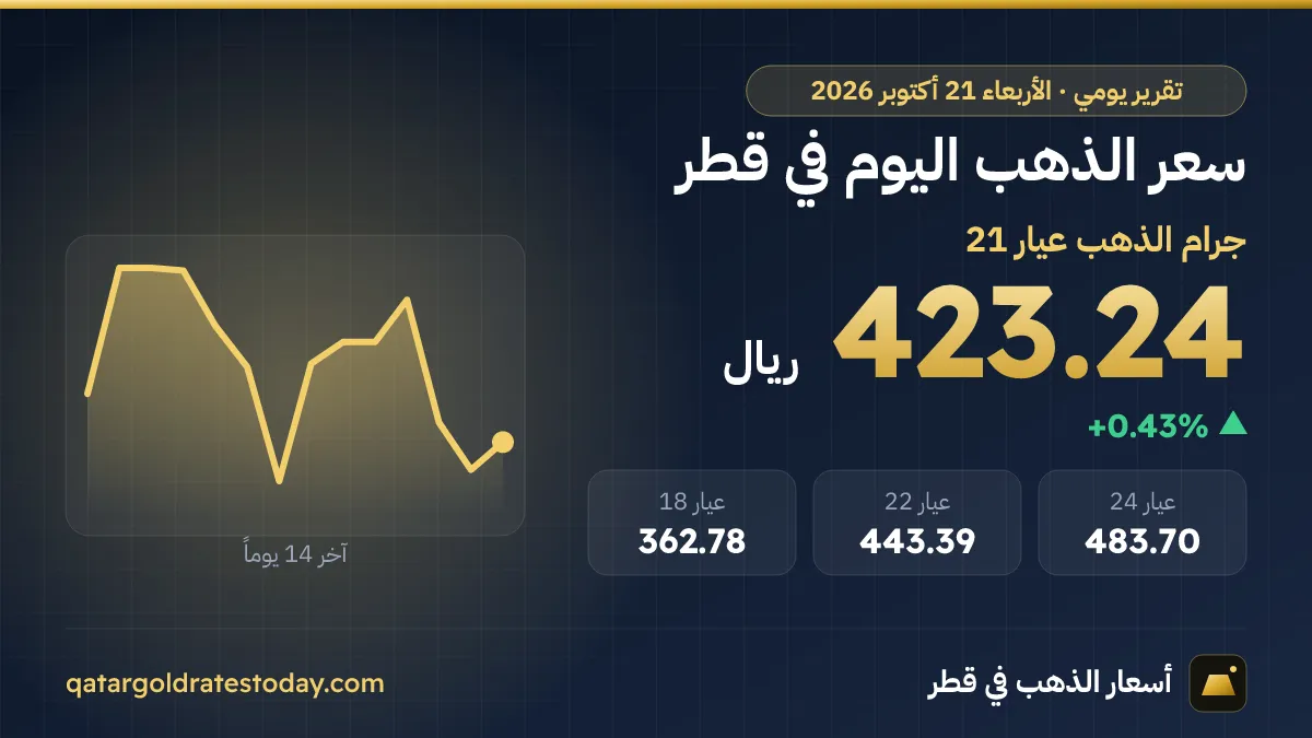 سعر الذهب اليوم في قطر الأربعاء 21 أكتوبر 2026