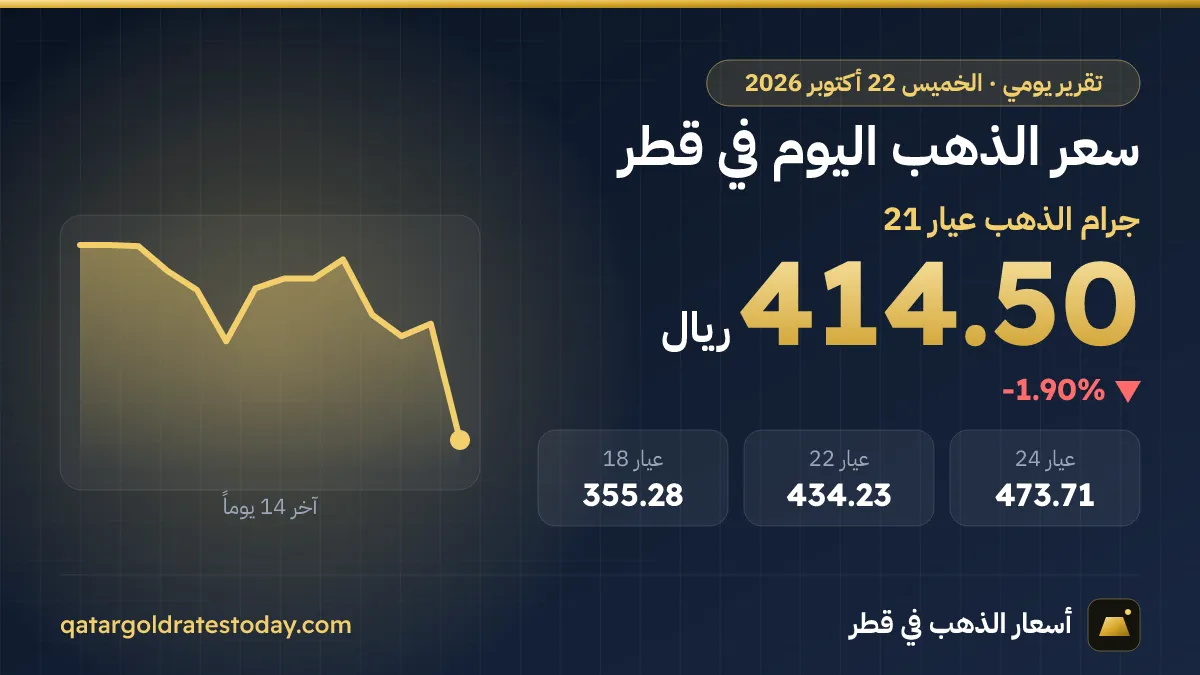 سعر الذهب اليوم في قطر الخميس 22 أكتوبر 2026