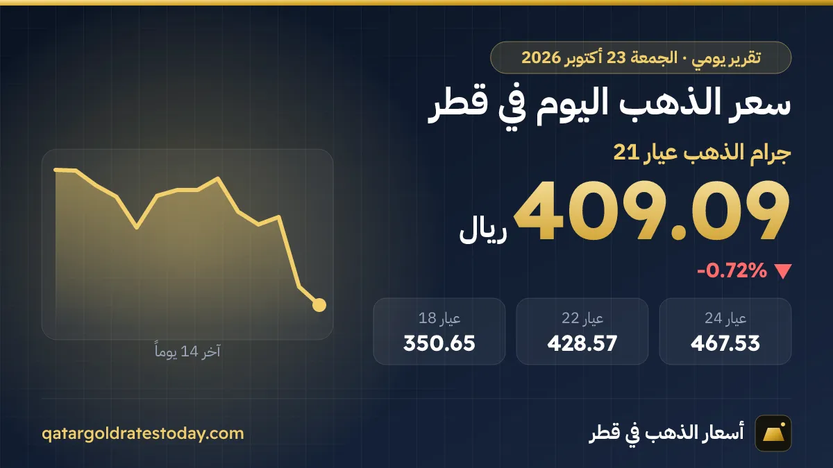 سعر الذهب اليوم في قطر الجمعة 23 أكتوبر 2026