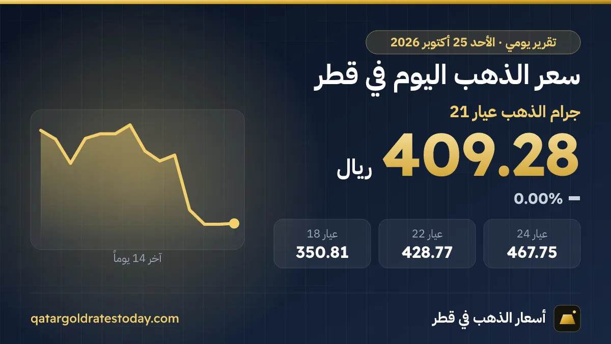 سعر الذهب اليوم في قطر الأحد 25 أكتوبر 2026