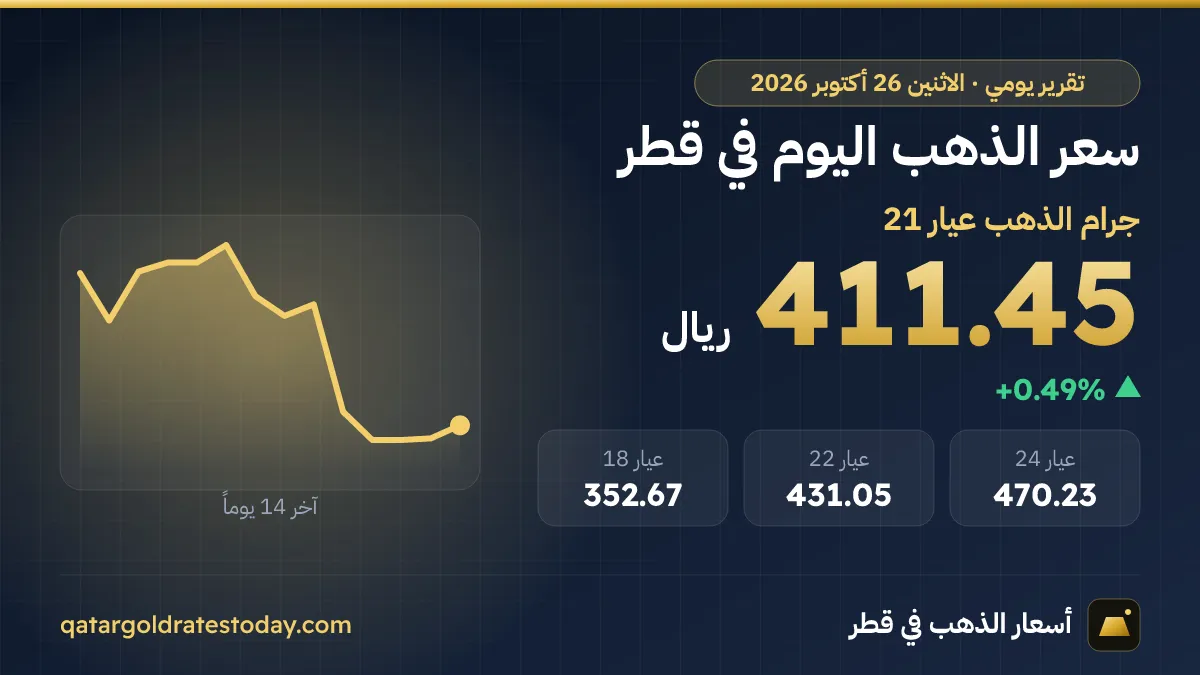 سعر الذهب اليوم في قطر الاثنين 26 أكتوبر 2026