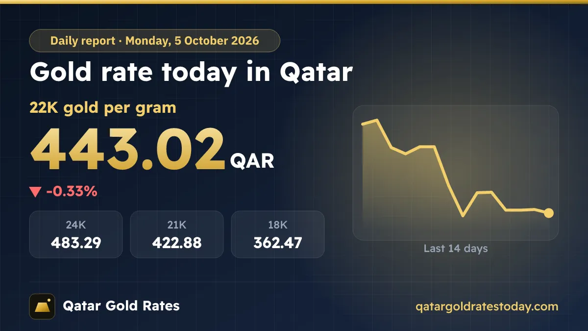 Gold Rate Today in Qatar – Monday, 5 October 2026