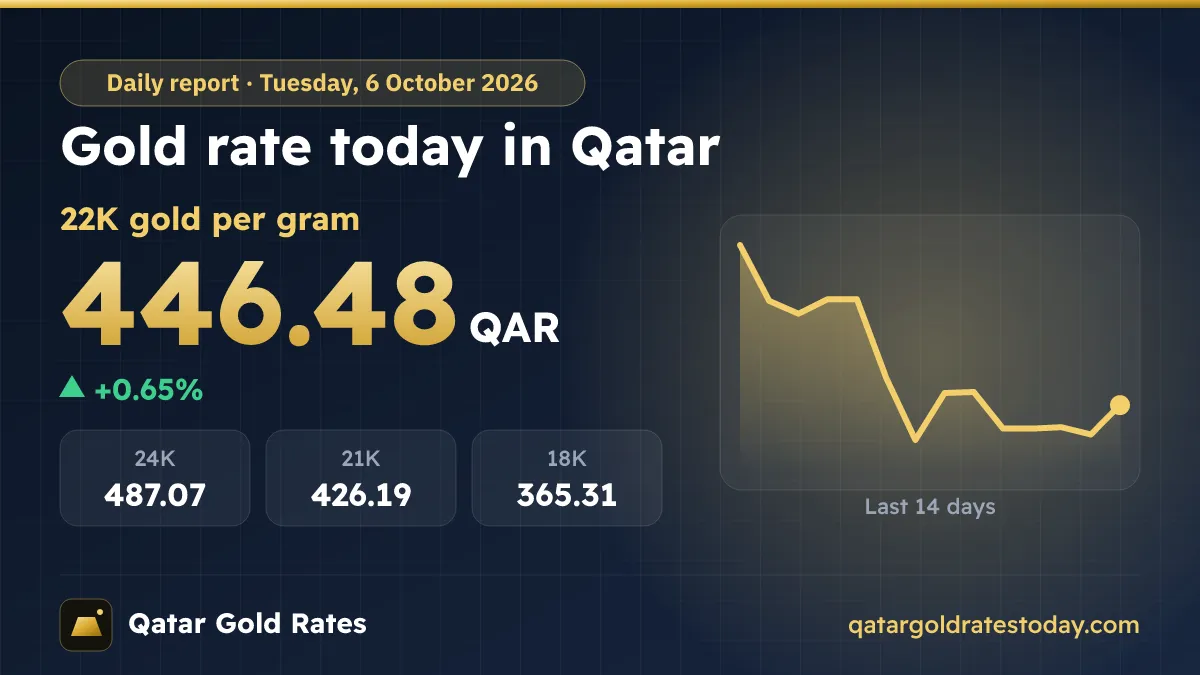 Gold Rate Today in Qatar – Tuesday, 6 October 2026