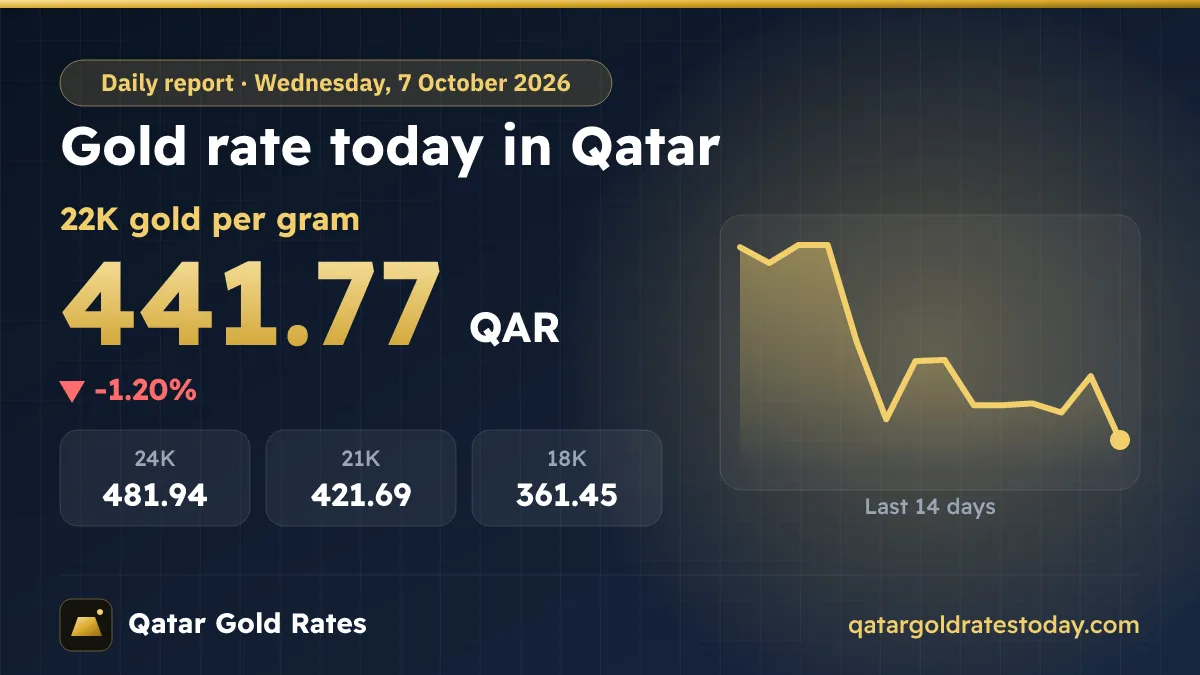 Gold Rate Today in Qatar – Wednesday, 7 October 2026