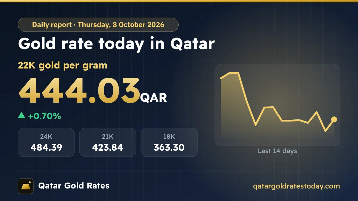 Gold Rate Today in Qatar – Thursday, 8 October 2026