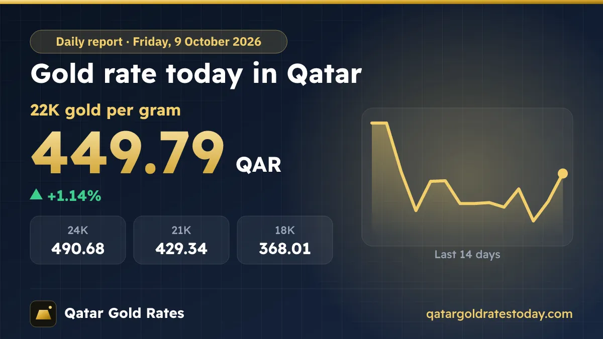 Gold Rate Today in Qatar – Friday, 9 October 2026
