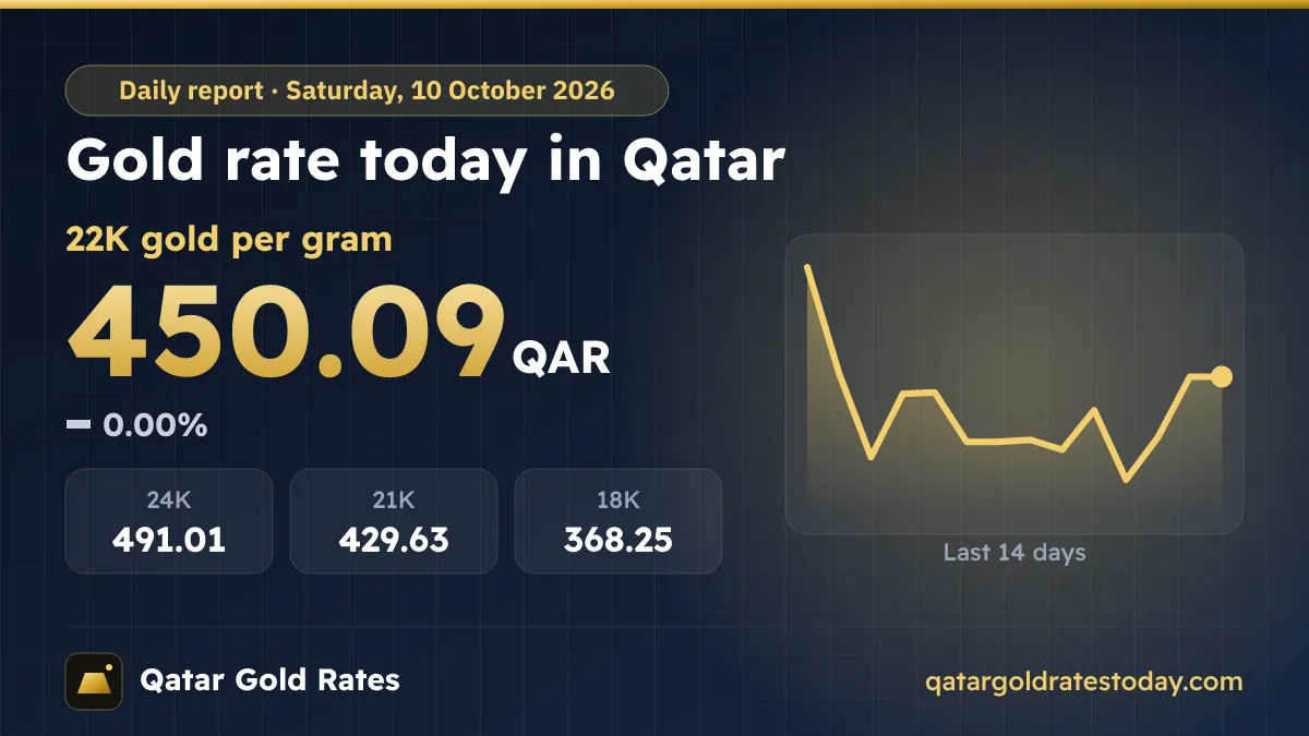 Gold Rate Today in Qatar – Saturday, 10 October 2026