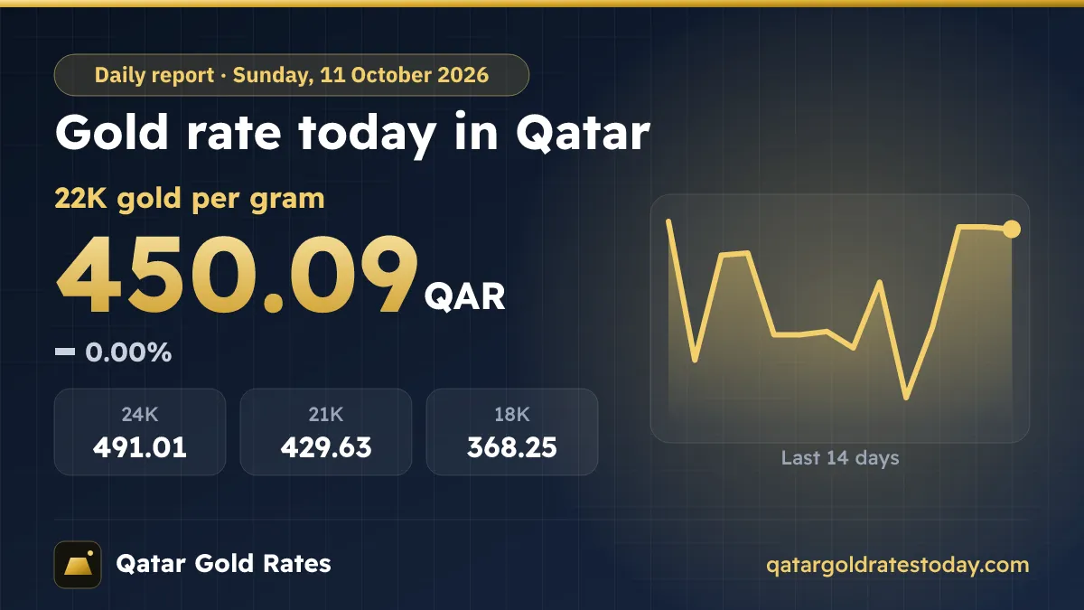 Gold Rate Today in Qatar – Sunday, 11 October 2026