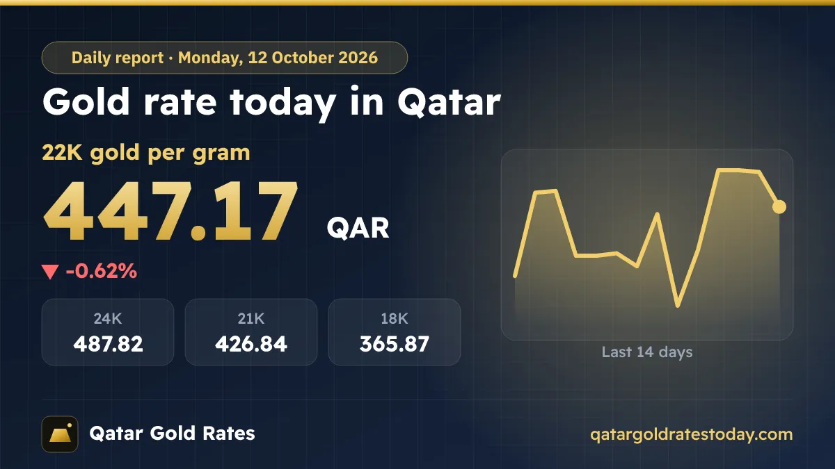 Gold Rate Today in Qatar – Monday, 12 October 2026