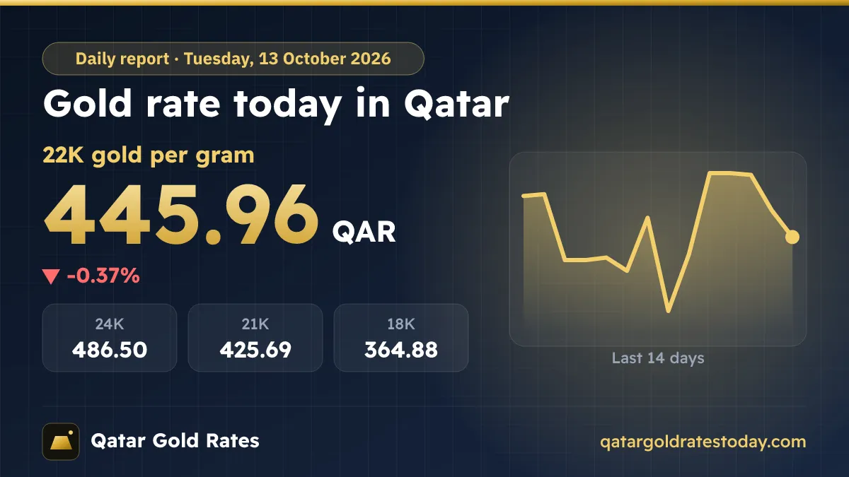 Gold Rate Today in Qatar – Tuesday, 13 October 2026