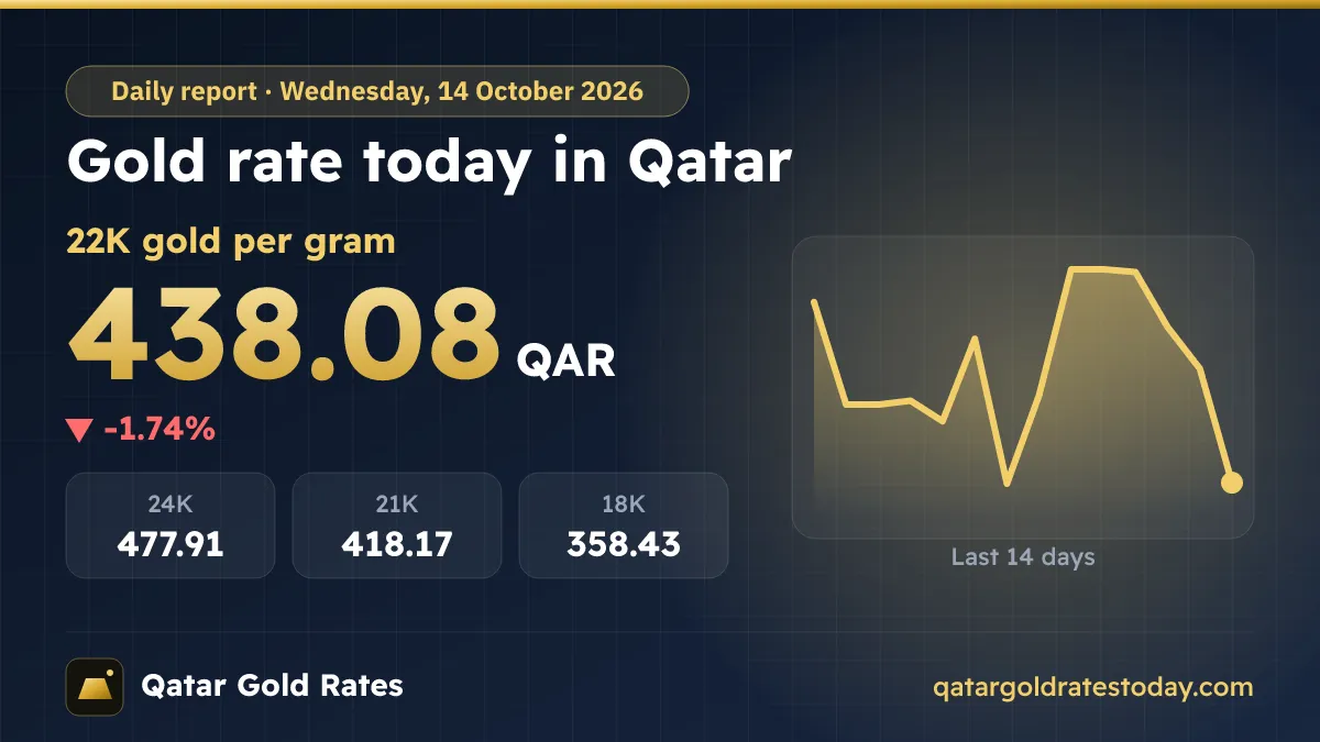 Gold Rate Today in Qatar – Wednesday, 14 October 2026