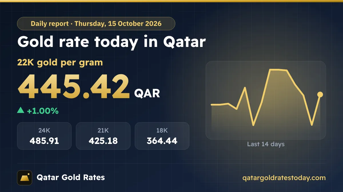 Gold Rate Today in Qatar – Thursday, 15 October 2026