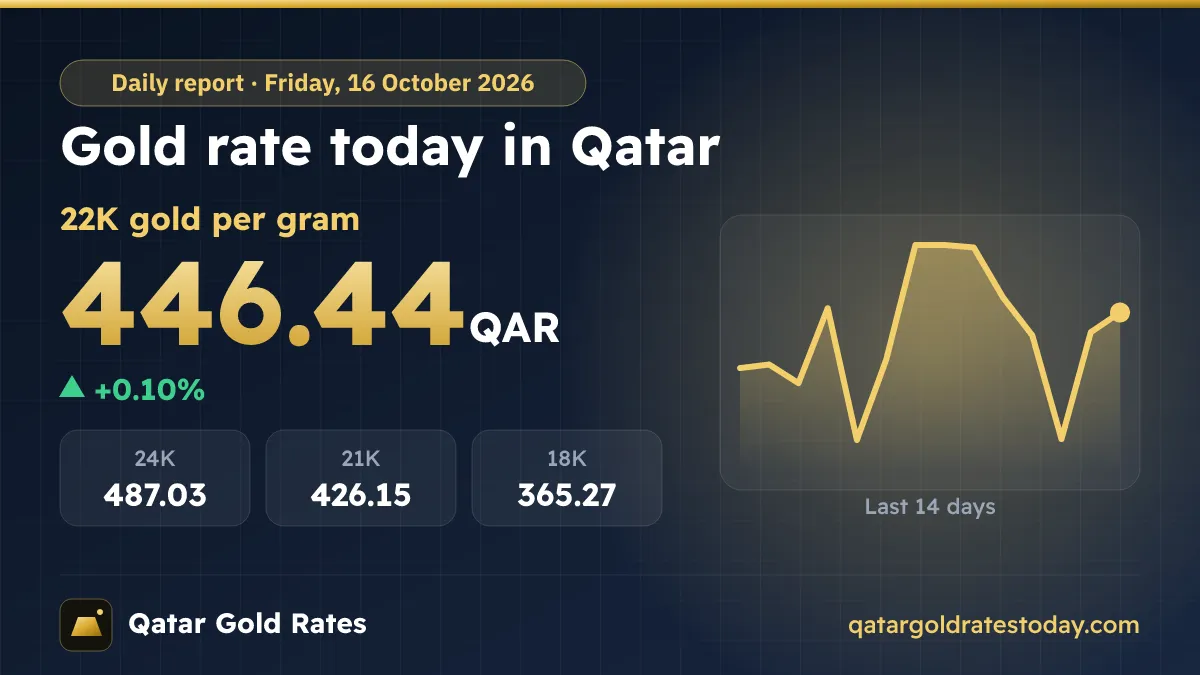 Gold Rate Today in Qatar – Friday, 16 October 2026
