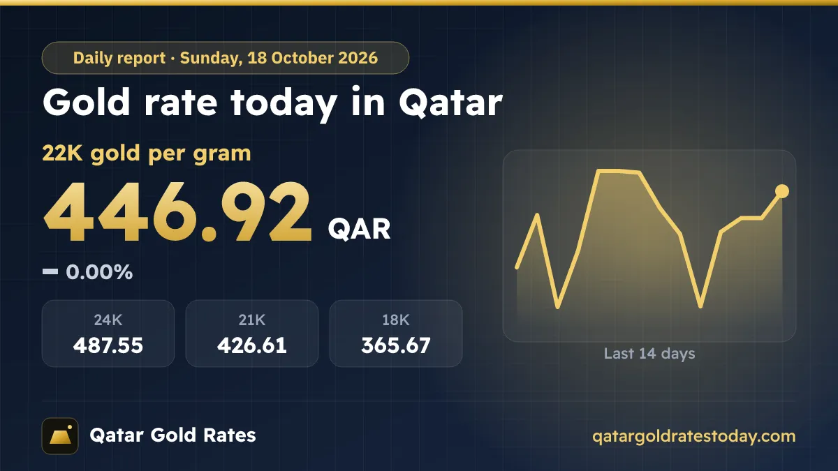 Gold Rate Today in Qatar – Sunday, 18 October 2026