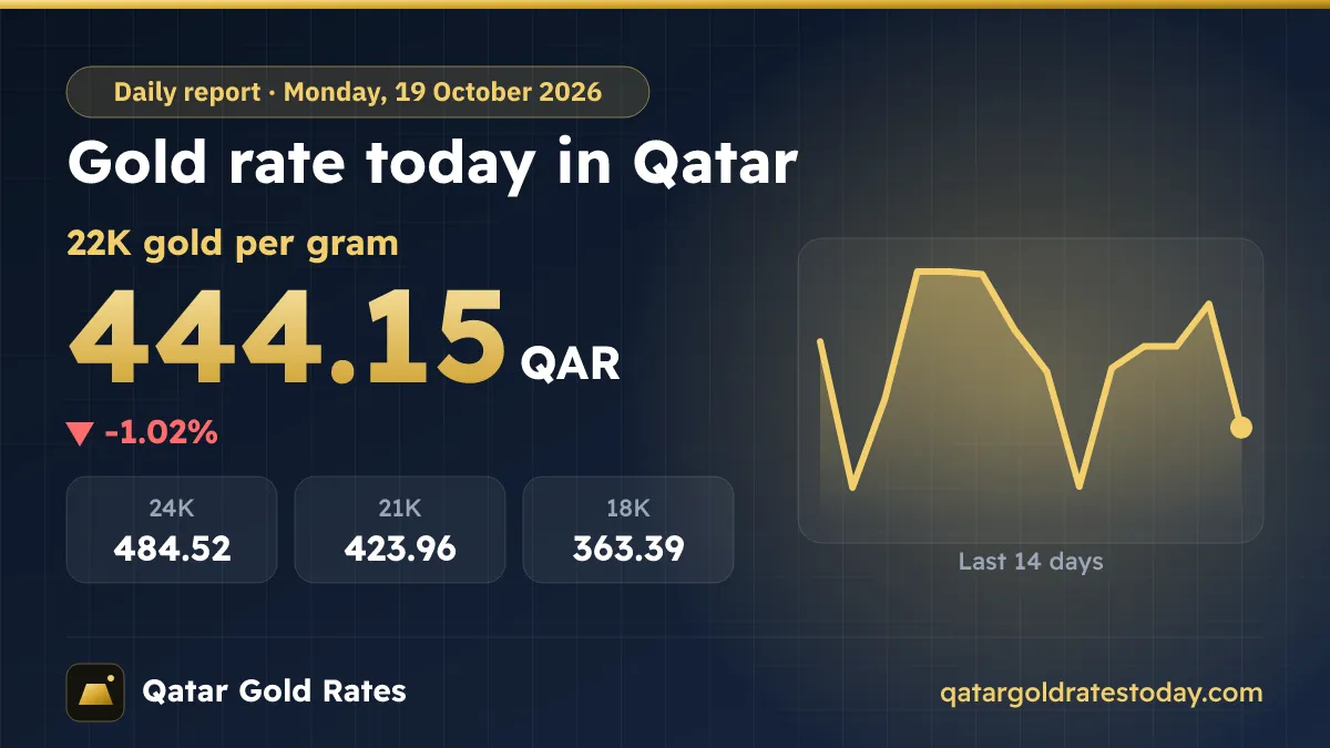 Gold Rate Today in Qatar – Monday, 19 October 2026