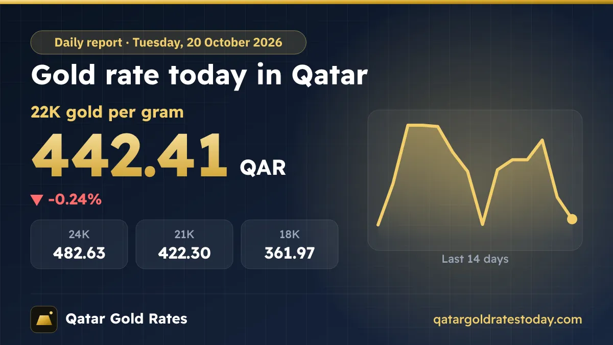 Gold Rate Today in Qatar – Tuesday, 20 October 2026