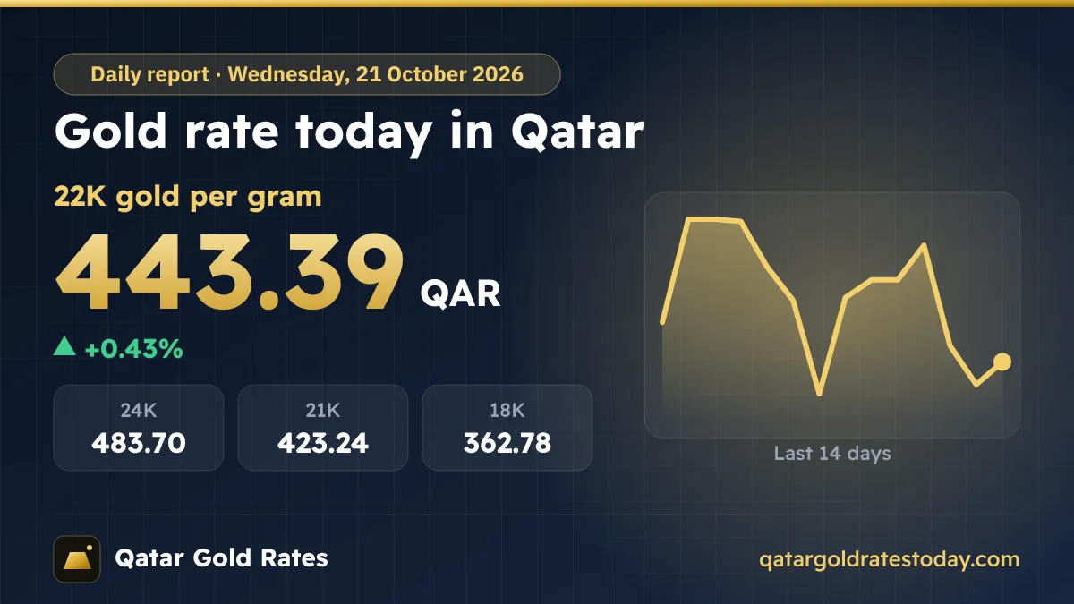Gold Rate Today in Qatar – Wednesday, 21 October 2026