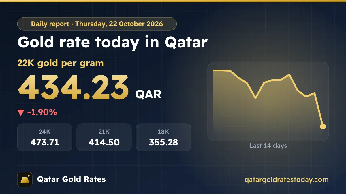 Gold Rate Today in Qatar – Thursday, 22 October 2026