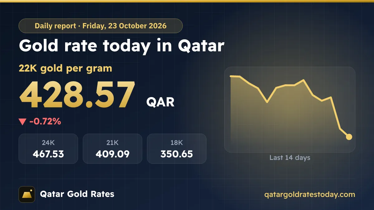 Gold Rate Today in Qatar – Friday, 23 October 2026