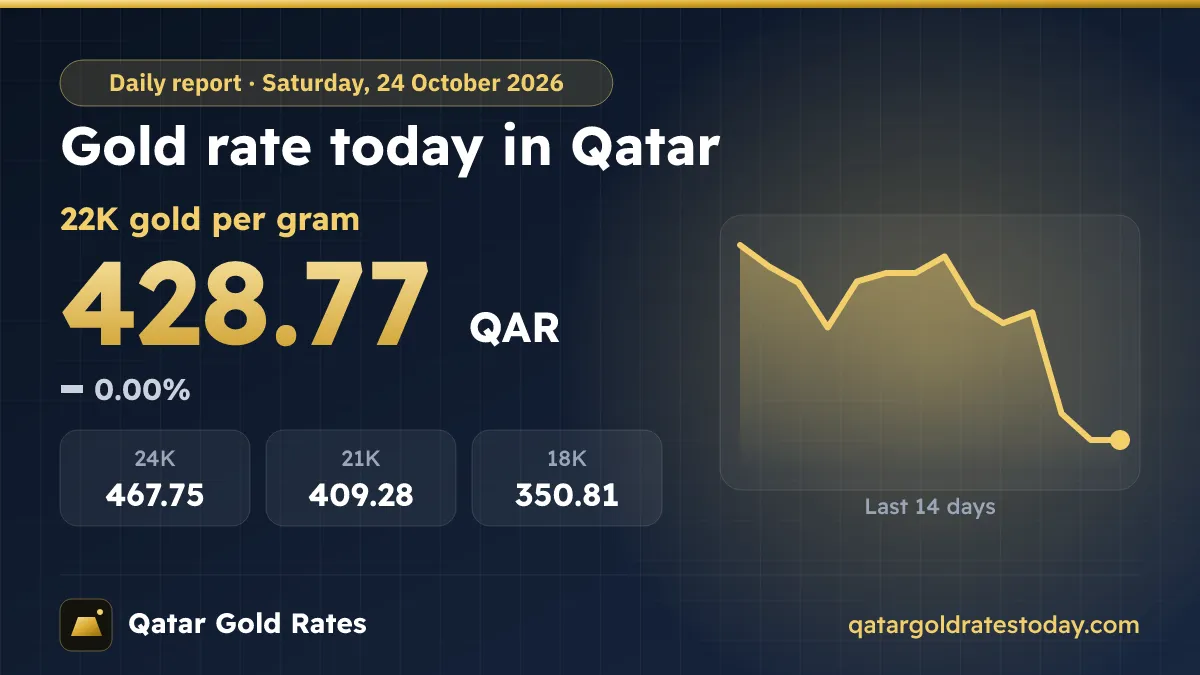 Gold Rate Today in Qatar – Saturday, 24 October 2026