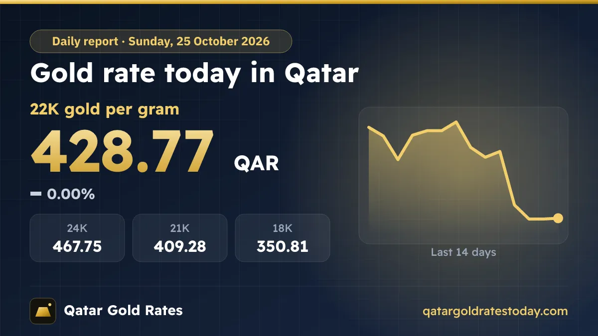 Gold Rate Today in Qatar – Sunday, 25 October 2026