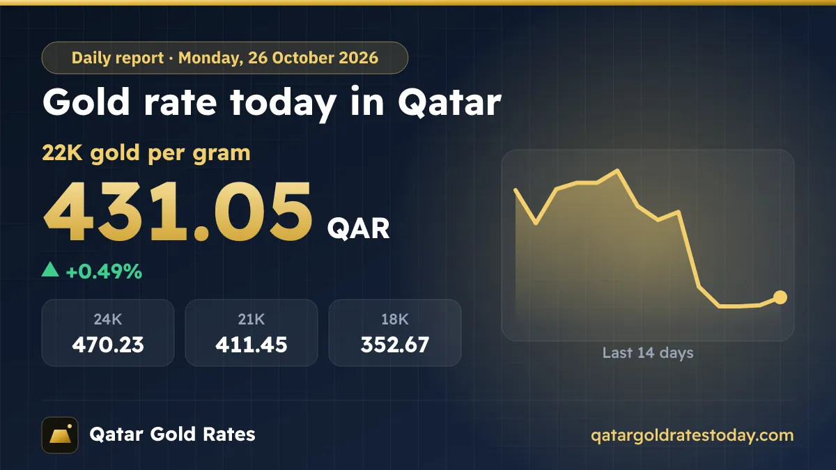 Gold Rate Today in Qatar – Monday, 26 October 2026