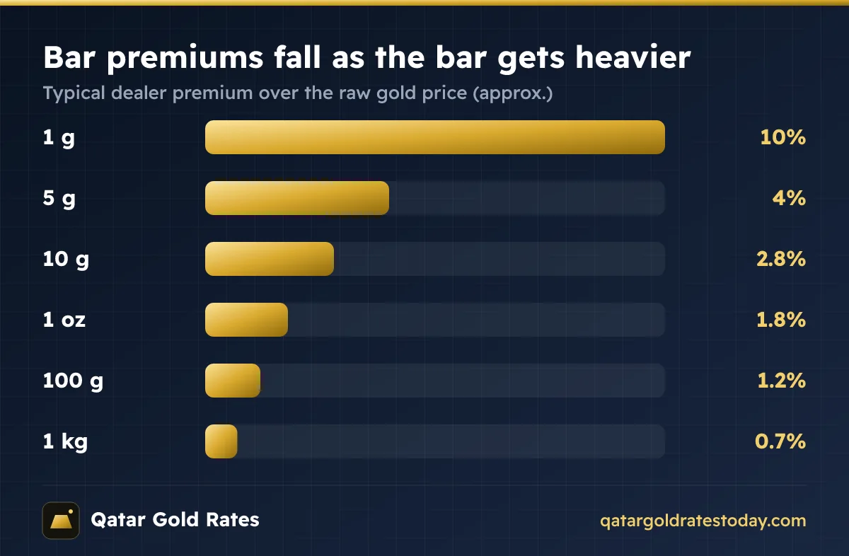 Gold bar sizes