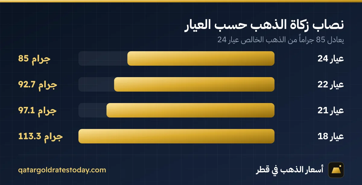 نصاب زكاة الذهب