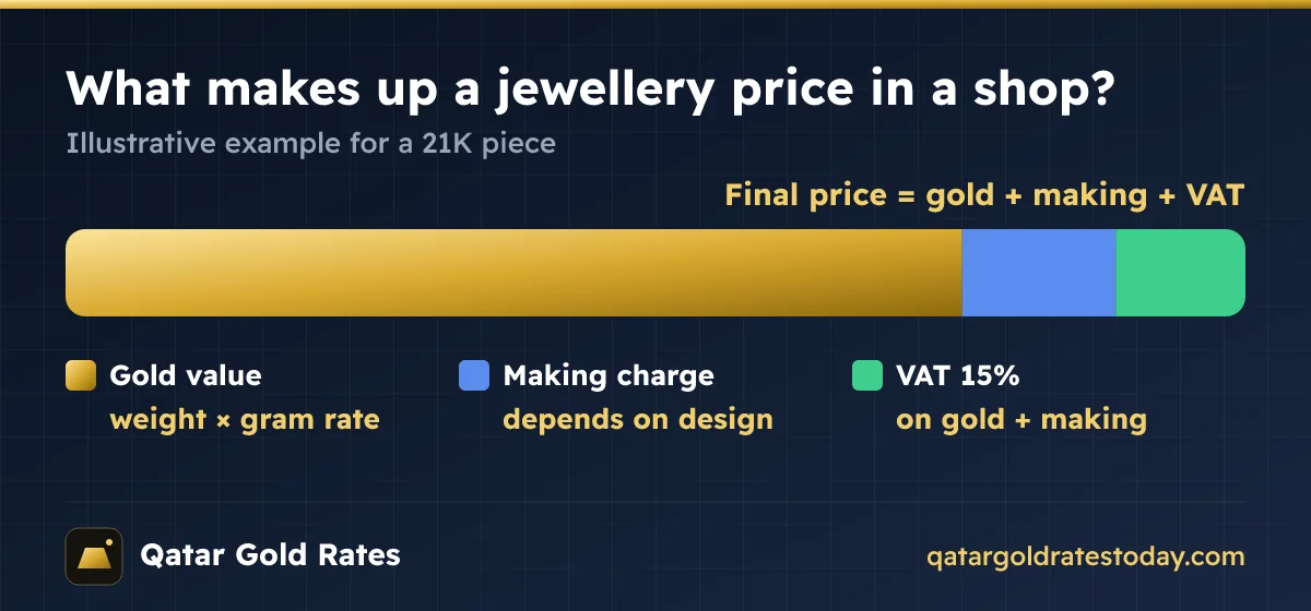 What makes up the shop price of gold