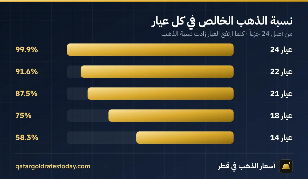 نسبة الذهب الخالص في عيار 24 و22 و21 و18