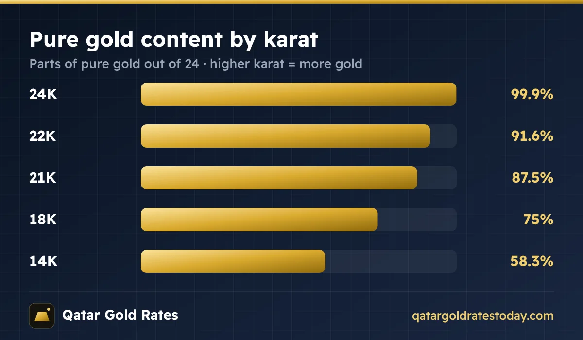 Pure gold content of 24K, 22K, 21K and 18K gold
