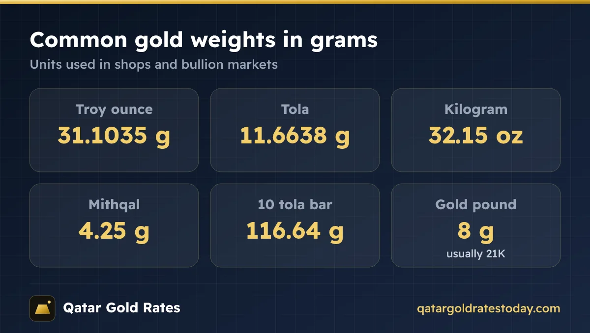 Gold weight units